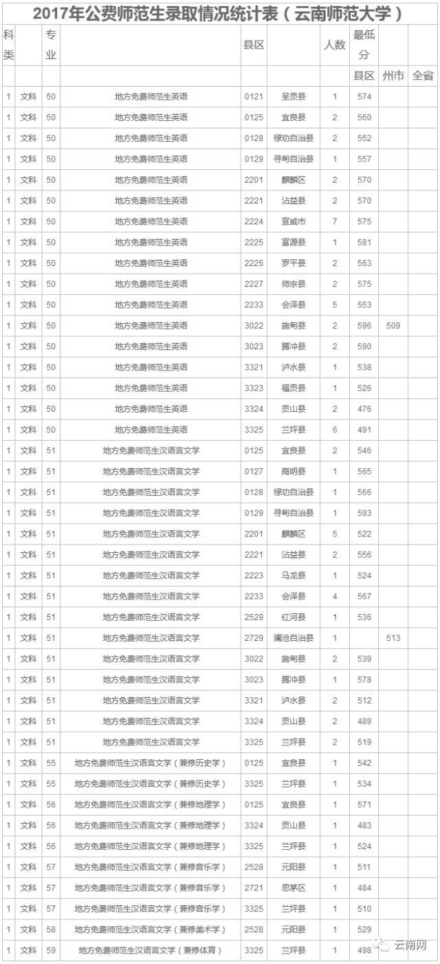 北大5人,清华2人 最高分680 云南已有1481人被录取,快