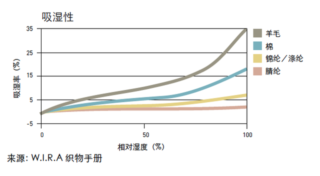 羊毛与其他纤维吸湿性对比实验结果