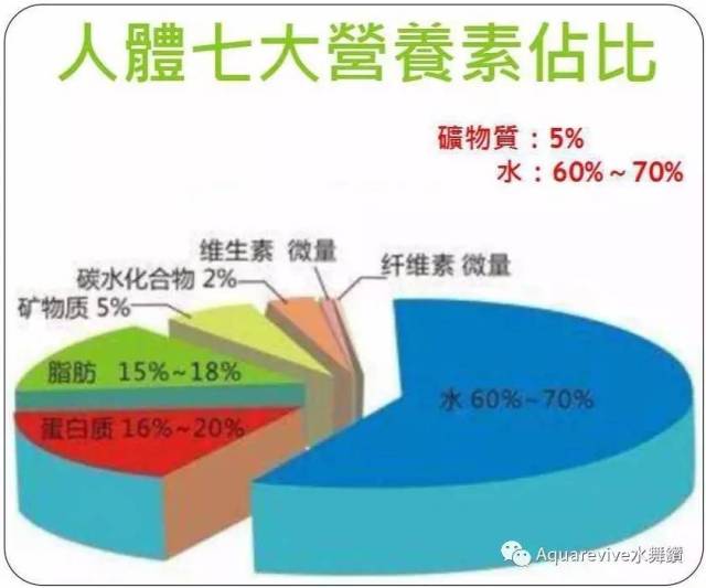 水是人体七大营养素之首, 又是多种微量元素的重要来源.