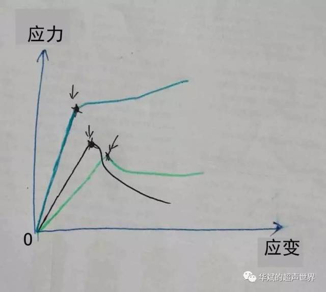 剪切波弹性成像普及系列之七:弹性,弹性模量和剪切波传播速度(一)