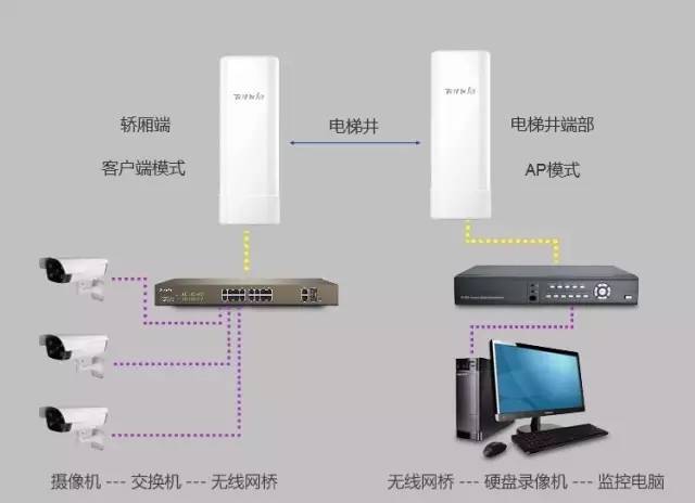 总结成一句话就是:靠近摄像头端的网桥设置为客户端模式,靠近nvr端的