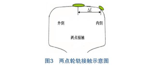 裂纹扩展及塑性流变,并最大限度减少轨距角处由于轮缘与轨距角共形