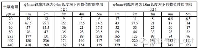 下表列出了线型接地体在不同土壤中不同长度下的接地电阻值 线型接地