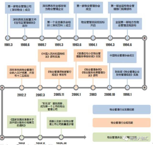 中国物业管理行业市场专题分析报告