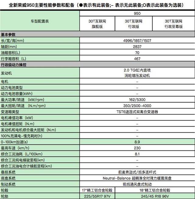 "互联网行政座驾"全新荣威950上市 售价16.88万-20.38万