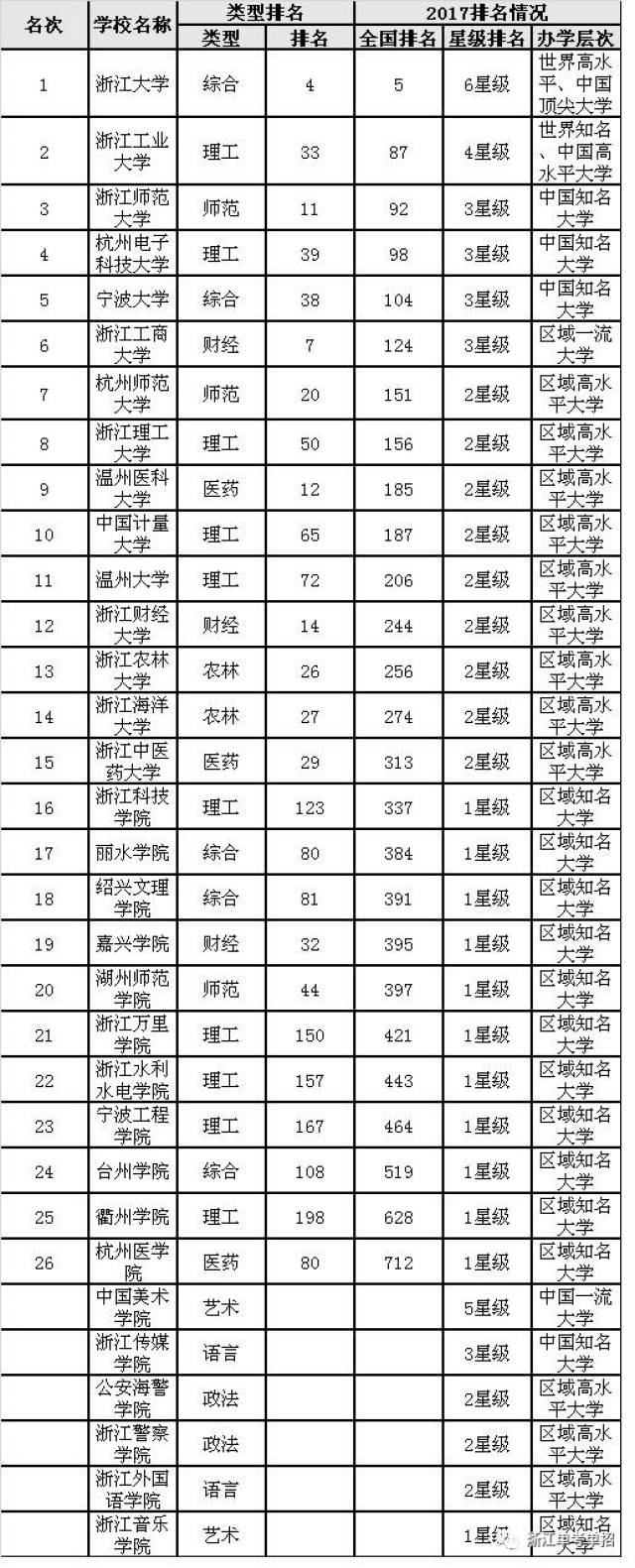 浙江长征职业技术学院 浙江广厦建设职业技术学院 浙江省本科院校排名