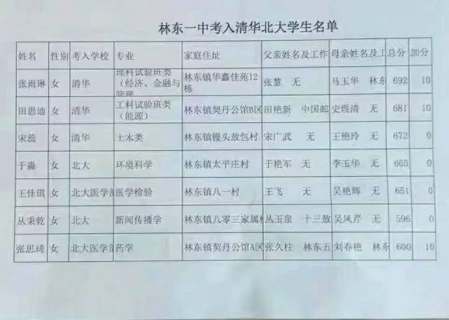 20赤峰普通高中录取最低分数线(批次)