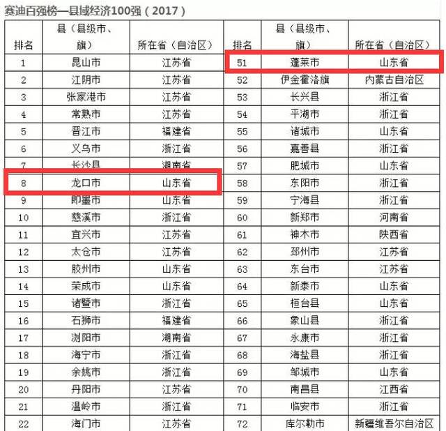 厉害!2017全国百强县(市)招远光荣上榜,排名很靠前哦!