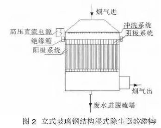 超低排放湿式电除尘器方案的比较