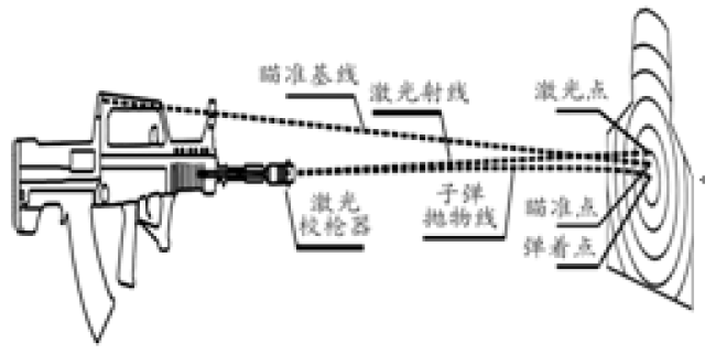 论文精选 |激光校枪器的研究与实践