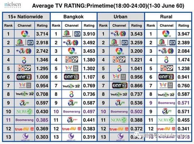调查|2017年1-6月泰国各大电视台收视率排行