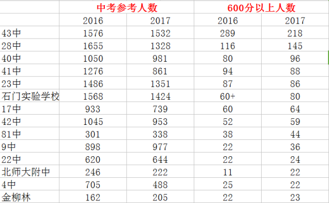 2017年石家庄中考成绩600分以上汇总表!