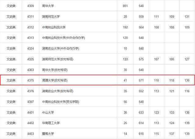 重磅| 湘潭大学2017年湖南高考一本录取线:文573理533