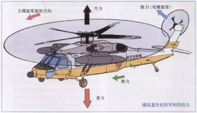 直升机和固定翼飞机的操作有什么不同?