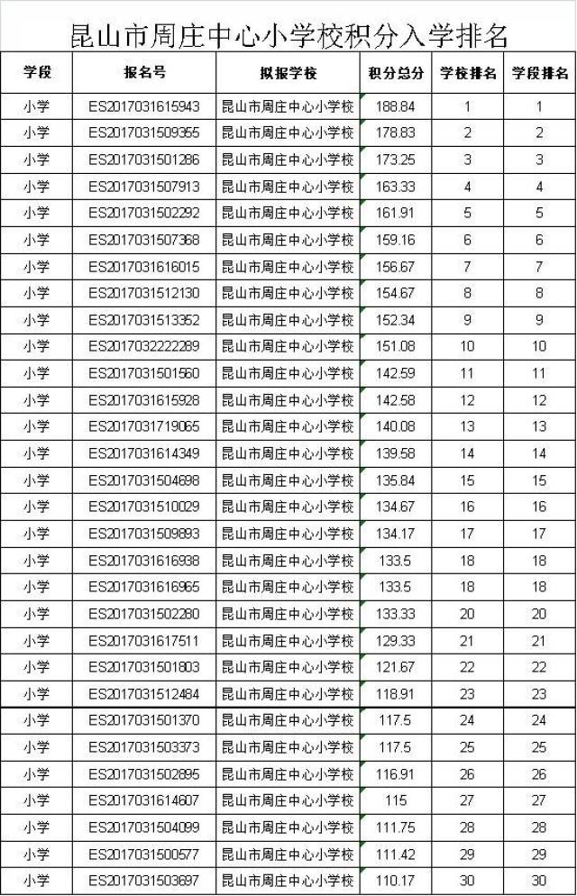 周庄小学 最低录取分数线:小学40分