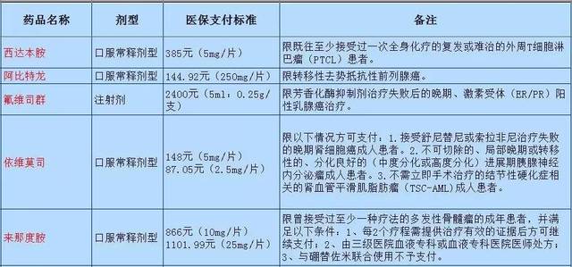 18个抗肿瘤谈判药品列入2017国家医保目录!