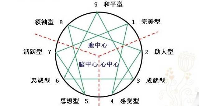 【用九型人格】测测你适合做什么职位?