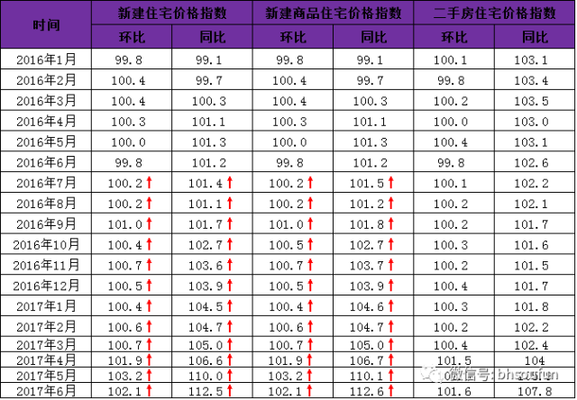 北海房价持续上涨12个月 购房者照收不误