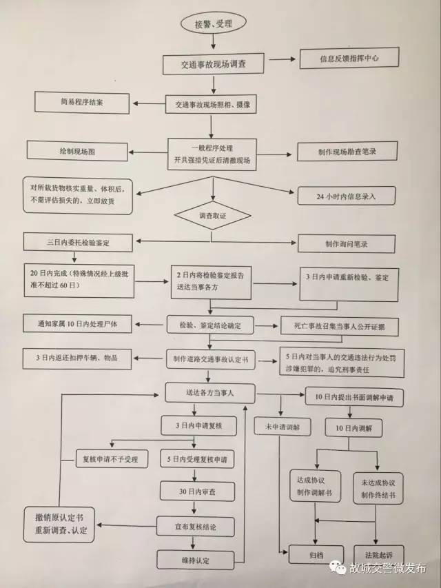 一张图告诉你处理交通事故的具体流程