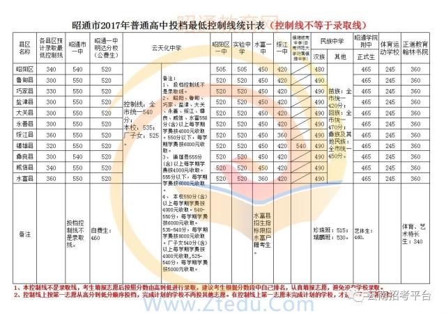 2017年云南省部分地州高中录取分数线