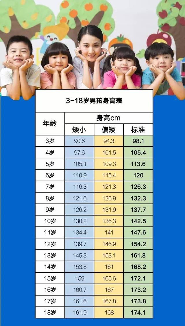 女儿的身高=(父亲身高 母亲身高-13)/2,误差±5厘米 儿子的身高=