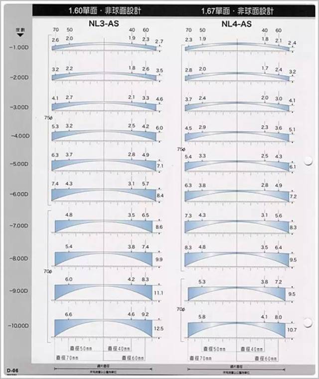 镜片厚薄度的问题不只跟折射率相关,其中包括瞳距(pd,镜片大小,矫正