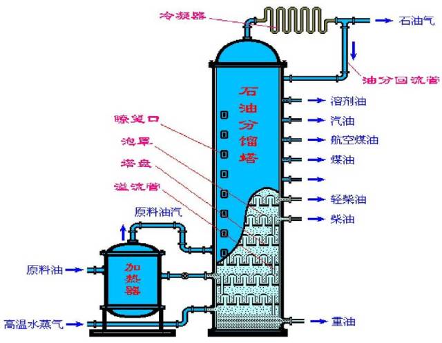 做化工这么多年,蒸馏,分馏,精馏还是分不清楚?