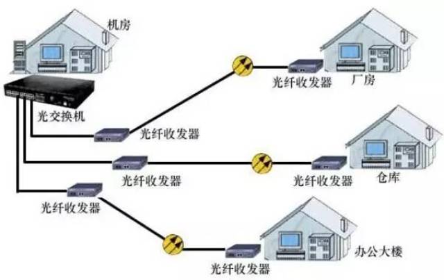 光纤收发器使用及故障解决方法