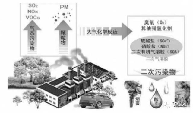 我国大气污染重要成因解析 燃煤污染首当其冲