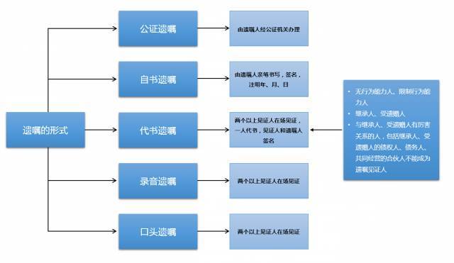 在我国,遗产继承的方式 1 遗嘱继承 2 法定继承 3 遗赠