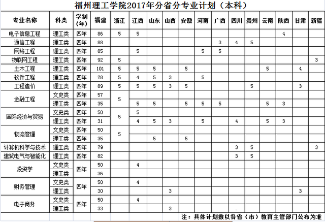 福州理工学院2017年招生简章