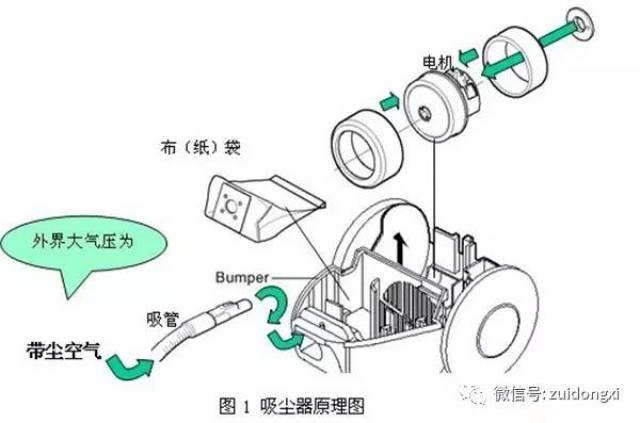 吸力大小怎么看,这个就先说说它的工作原理了,吸尘器是利用压强原理