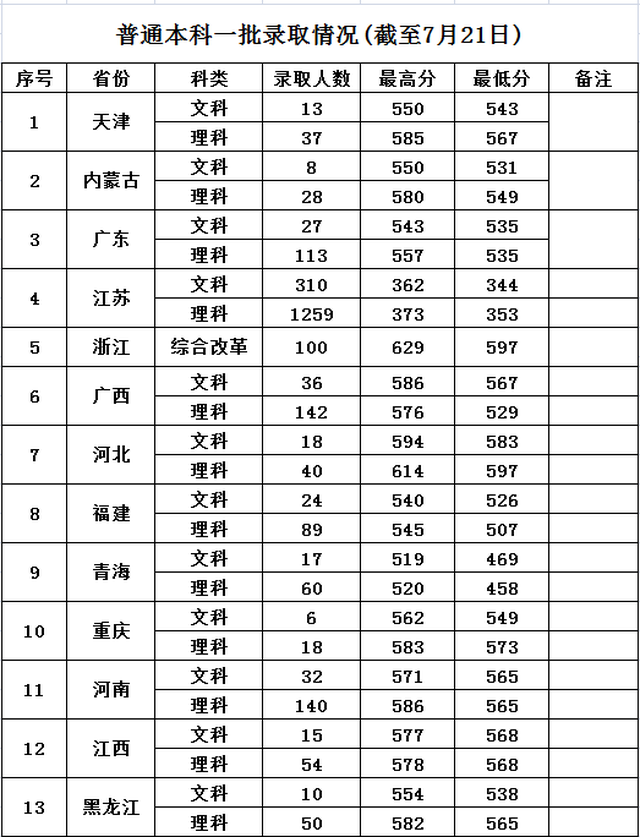 南京邮电大学2017年录取情况(截至7月21日)