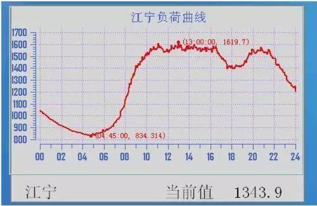 【宁电快讯】全市各地电网负荷创新高