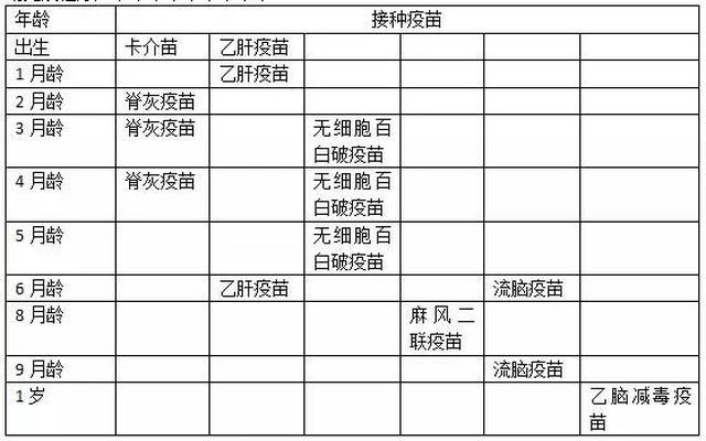 顺口溜如下 一岁以内的小儿接种疫苗的口诀: 出生乙肝卡介苗; 二月脊