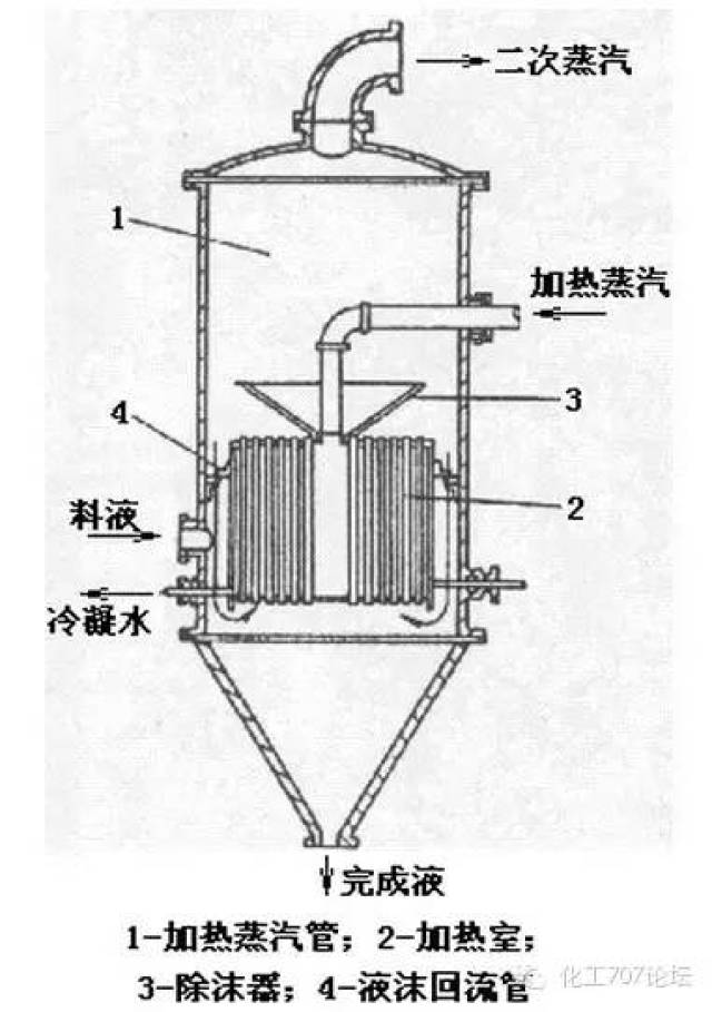 蒸发器分类设计选型资料 你想要的全在这里