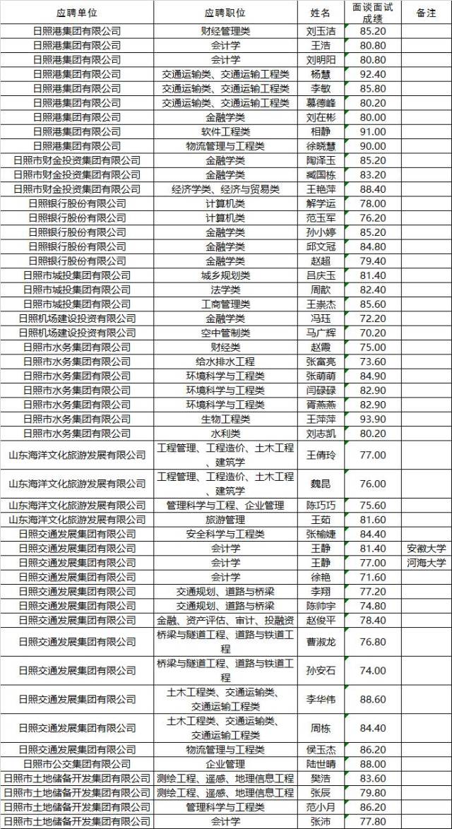 日照市人口分布_日照市人民医院(2)