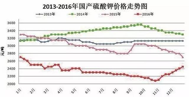 国内钾肥价格很大程度上受到国际市场的影响,国内氯化钾价格出现900元