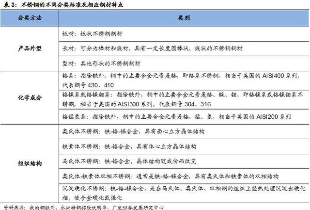 【广发钢铁李莎】不锈钢专题一|32页深度:需求篇—制造业升级,消费