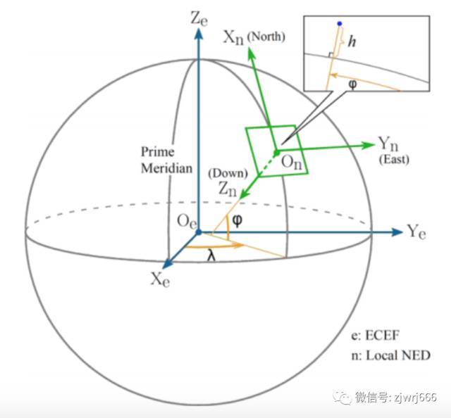 详解无人机导航中的位置坐标系