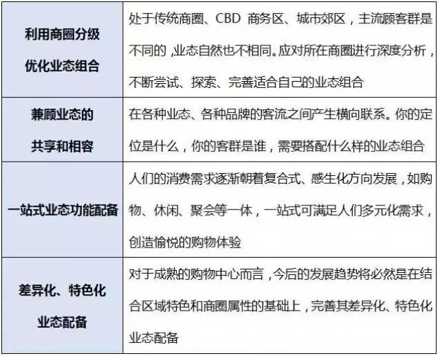 【行业动态】购物中心如何做好业态调整如何算好这笔账