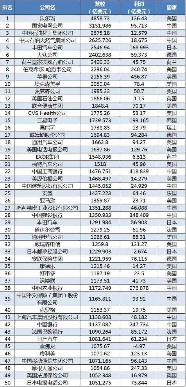 2017世界500强公布 中石化中石油列三,四名,附115家中国公司完整