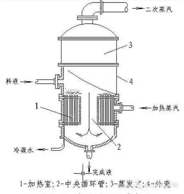 中央循环管式蒸发器的结构如图片所示,其加热室由一垂直的加热管束