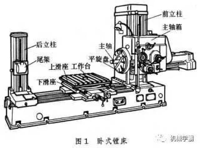 工盟知识 车床,镗床,磨床,刨床等各类机床历史演变