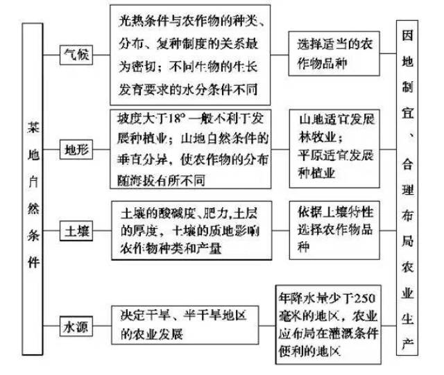 2,分析影响农业生产的自然区位因素