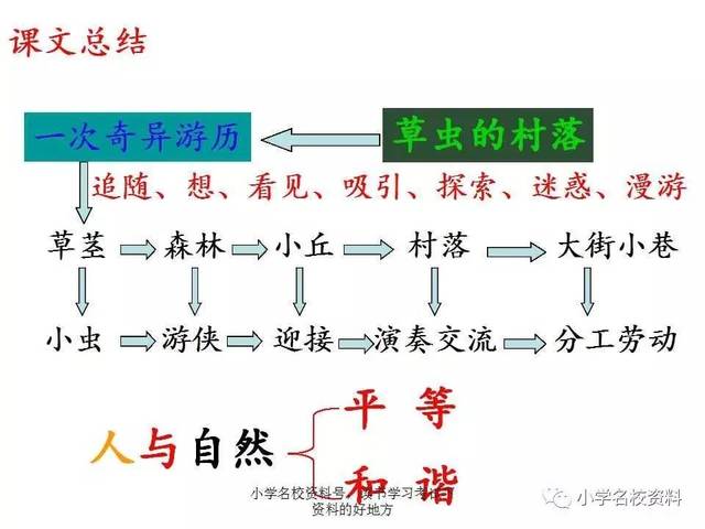 人教版小学语文六上第三课《 草虫的村落 》 课文 朗读 讲解 课件