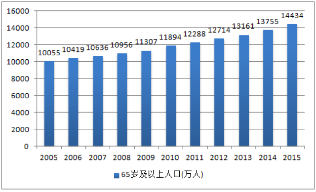 中国人口变化趋势图_中国人口数量变化趋势