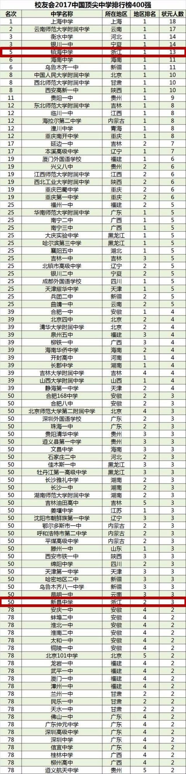 浙江的镇海中学则位居全国第5,全省第1