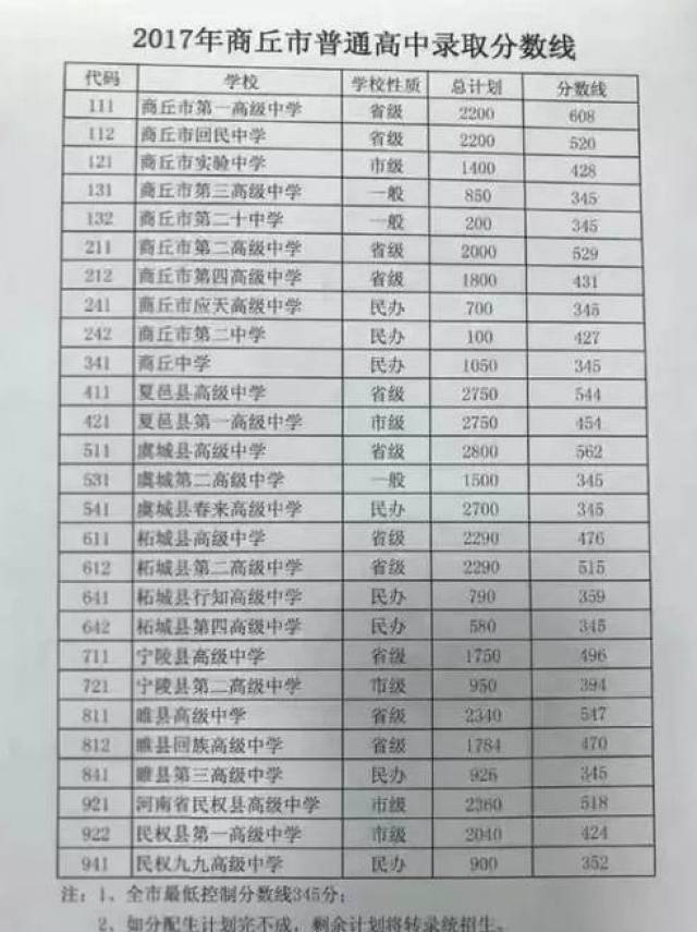 分数线345 学校代码611 柘城县高级中学 省级 学习代码242 商丘市第二