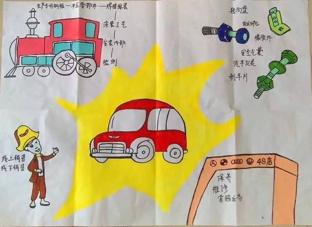 以"汽车"为主题结构性头脑风暴学员作品